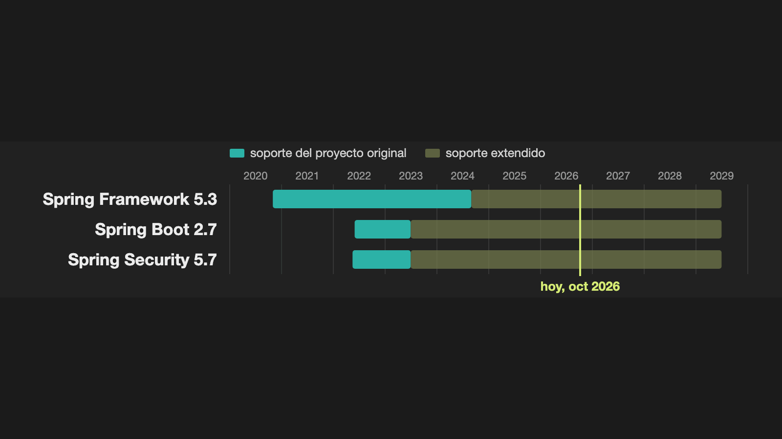 Línea de tiempo de tres versiones de Spring. El soporte del proyecto original termina entre 2023 y 2024, mucho antes de la marca de octubre de 2026. El soporte extendido llega hasta 2029.